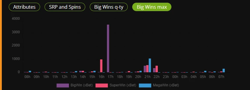 Οθόνη Big Wins Max Big Wins Max