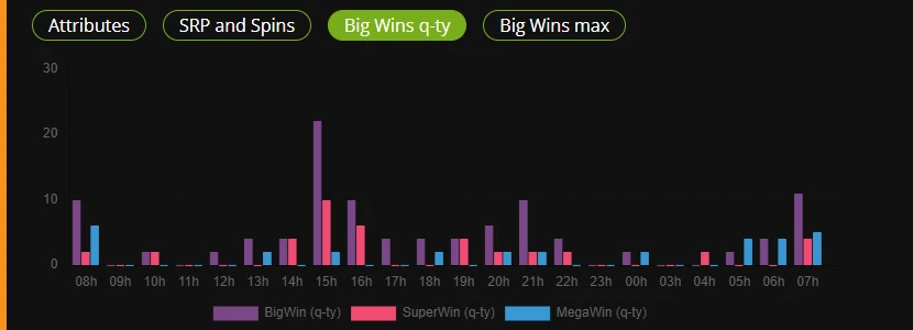 Οθόνη Big Wins Quantity Big Wins Quantity