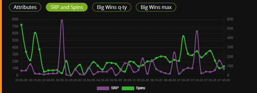 SRP και οθόνη περιστροφών SRP and Spins